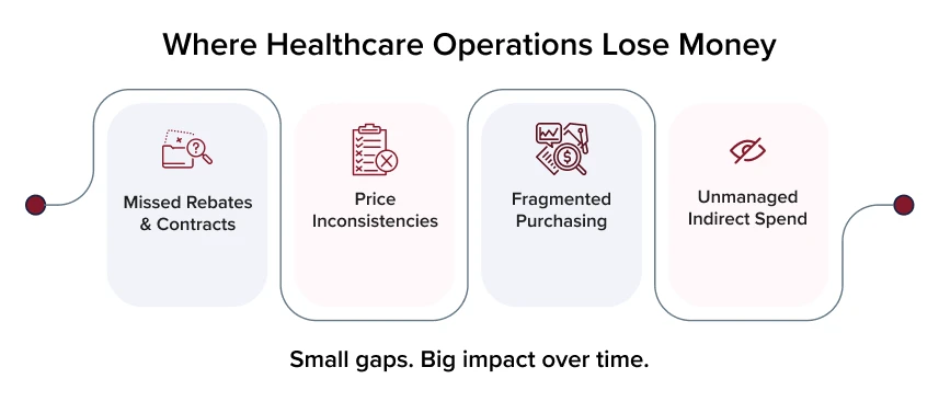 Graphic showing common areas where healthcare operations lose money including missed rebates, price inconsistencies, fragmented purchasing, and unmanaged indirect spend.