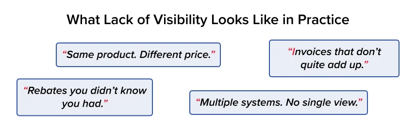 Infographic showing examples of operational visibility issues in healthcare including invoice discrepancies, missed rebates, and fragmented purchasing systems.