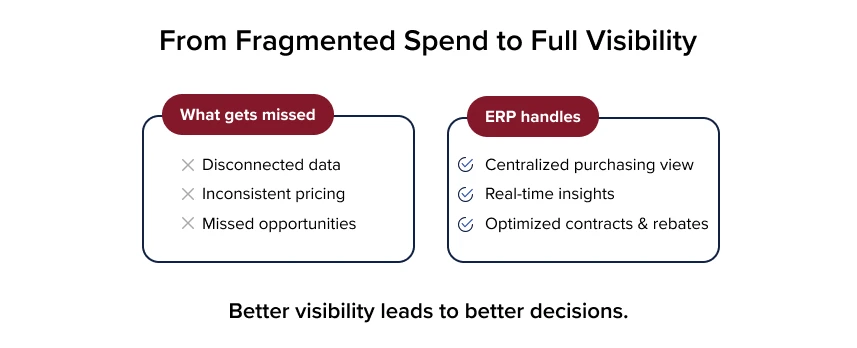 Comparison graphic showing how centralized purchasing visibility helps healthcare operators improve insights, pricing consistency, and contract optimization.