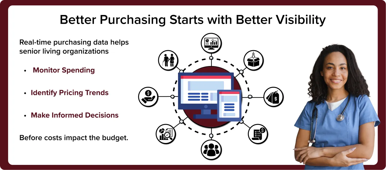 Infographic showing how senior living procurement software provides real-time purchasing visibility