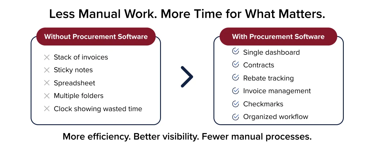 Comparison graphic of senior living purchasing process with and without procurement software