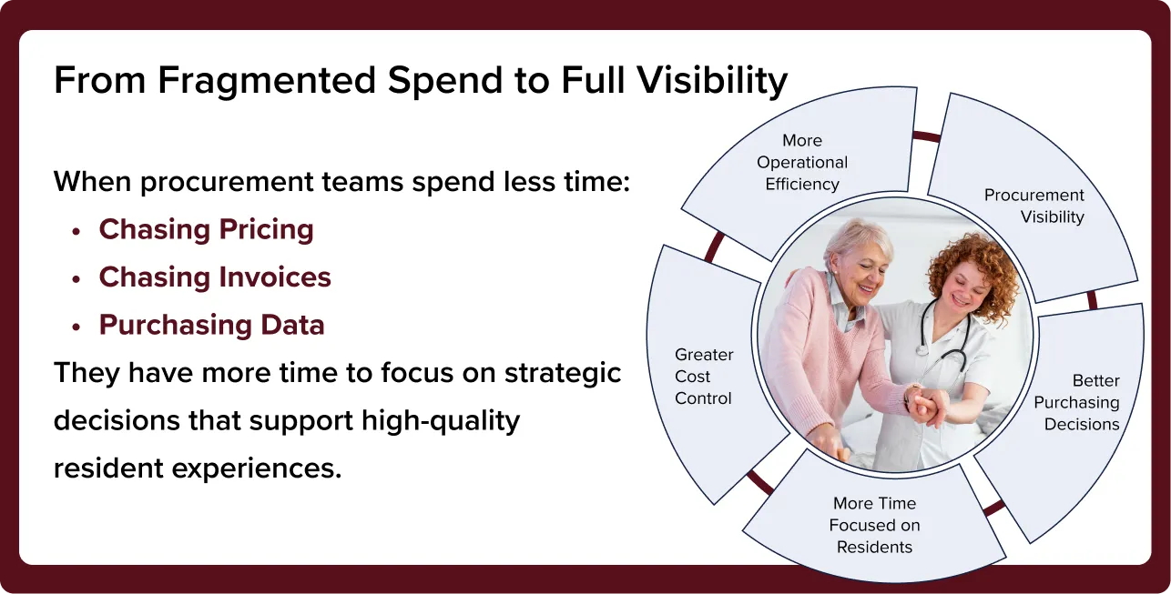 Diagram showing benefits of senior living procurement software including cost control and resident focus