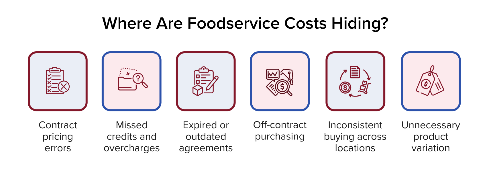 Infographic showing where foodservice costs hide, including contract pricing errors, missed credits, outdated agreements, off-contract purchasing, inconsistent buying, and product variation