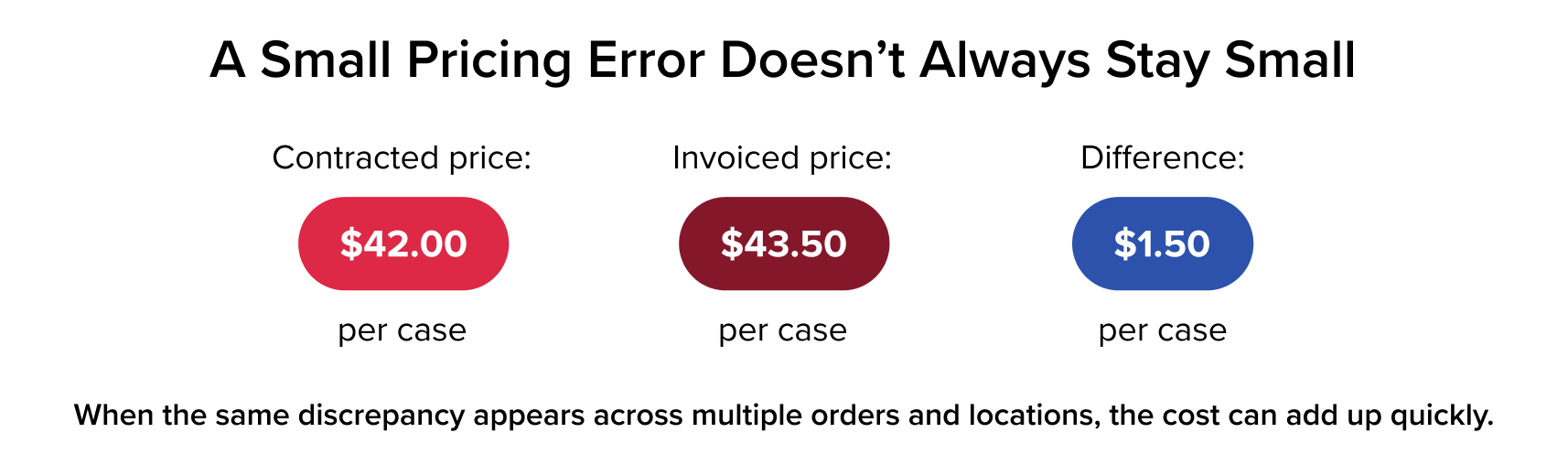 Infographic comparing contracted price of $42.00 per case to invoiced price of $43.50 per case, showing a $1.50 pricing discrepancy